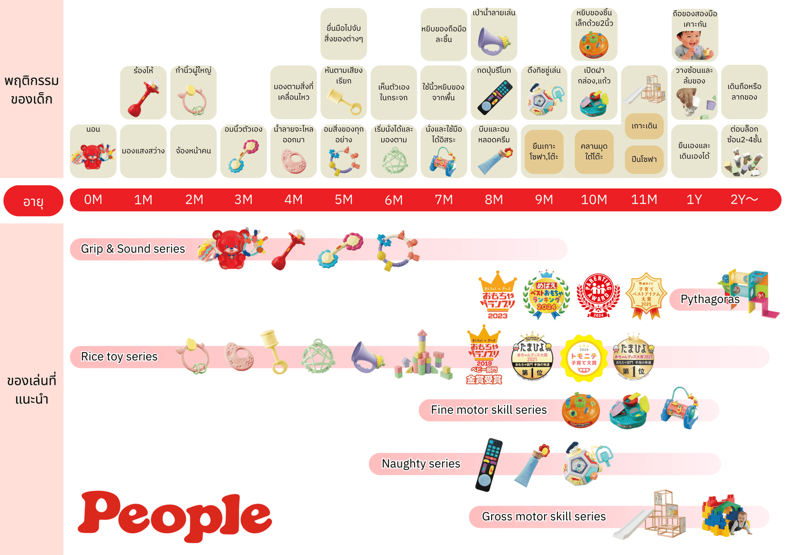 ปฏิทินพัฒนาการเด็ก